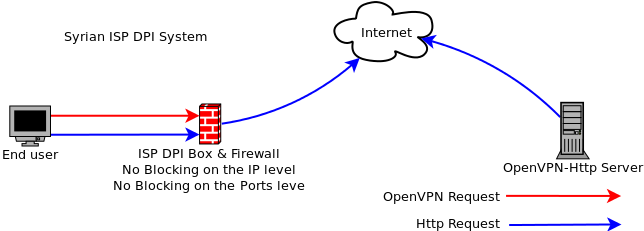 openvpn bypass proxy settings